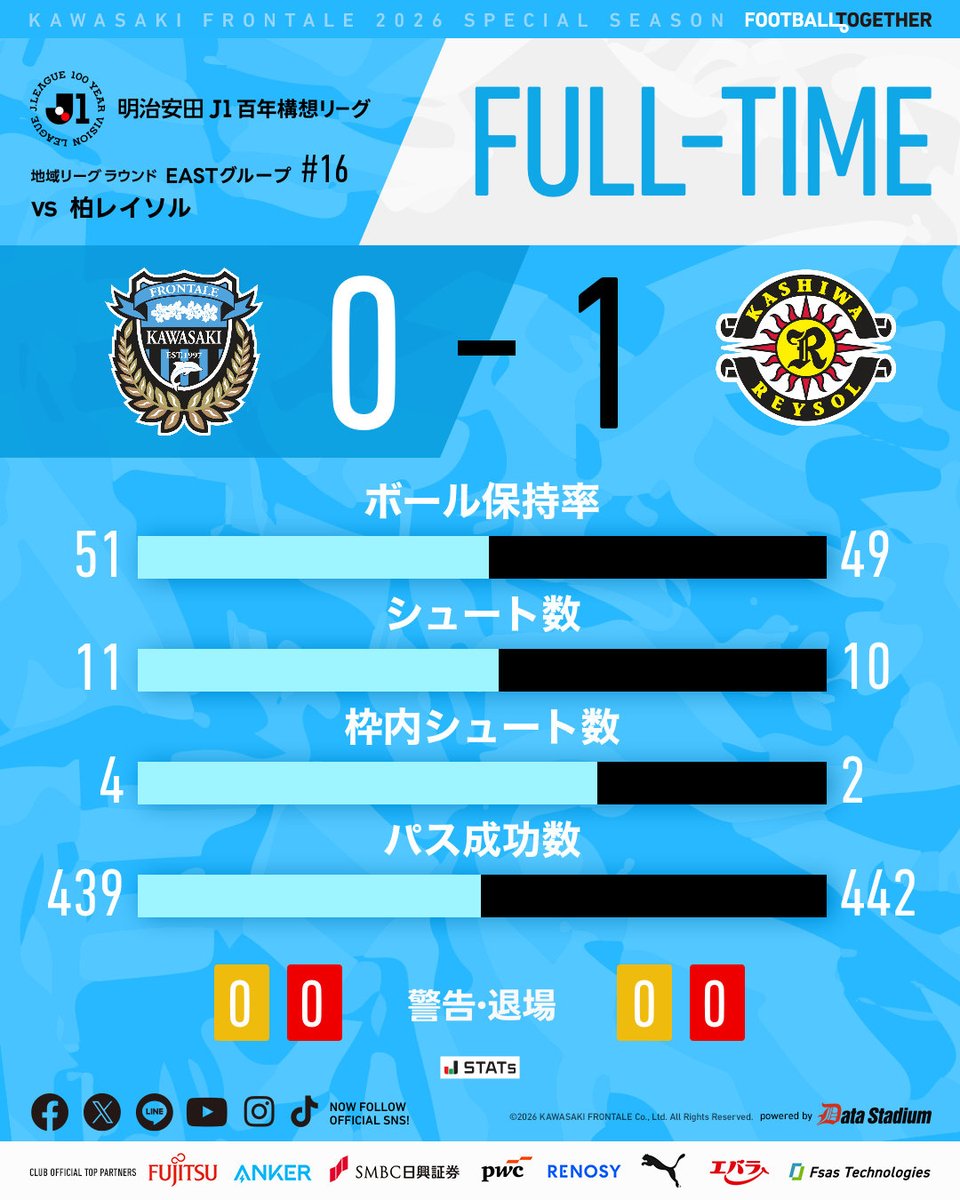 試合終了

🏆明治安田J1百年構想リーグ 第16節
#柏レイソル 1-0 #川崎フロンターレ

【広報】 #frontale