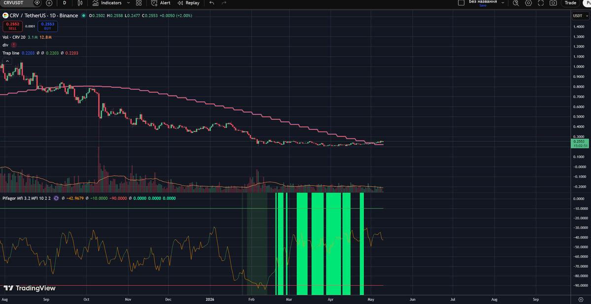 altronte's tweet photo. ethereum:0xd533a949740bb3306d119cc777fa900ba034cd52 

Curve Finance remains the king of efficient stablecoin liquidity — low slippage AMM with massive TVL and real utility.

Protocols & whales keep accumulating.  

Llamalend V2 (isolated lending markets), FXSwap targeting huge forex/RWA liquidity, crvUSD momentum.  

DYOR, not financial advice.

#CRV #Curve #DeFi #Crypto #RWA