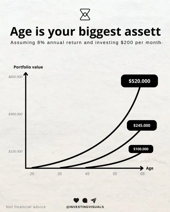 NCheron_bourse's tweet photo. En terme d'investissement, 

le jeune âge est votre plus grande force ⤵️ https://t.co/HMzLv6SoGY