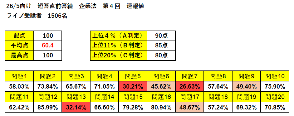 fsm_cpa's tweet photo. 【企業法短直④速報】
今シーズン最後の短直お疲れ様でした。
全体的にかなり出来は良かったかと思います！
ただ，一喜一憂せずに，残りの期間はとにかくやるべきことを徹底的にやることが重要です。
本番では一つのミスが命取りになるため，丁寧にこれまでの知識を確認して本試験に挑んでください！ https://t.co/Q8SzyVSVX4