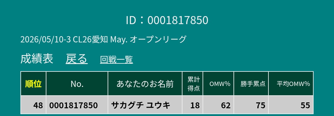 Primarina_main's tweet photo. CL愛知2026オープン(エクストラ) 6-2 48位
使用:アオギリセグレイブ
トナメこそ逃したものの、こ���場で最後まで戦えた事を誇りに思います
ありがとうアオギリ…！ https://t.co/EPDk40zkC4