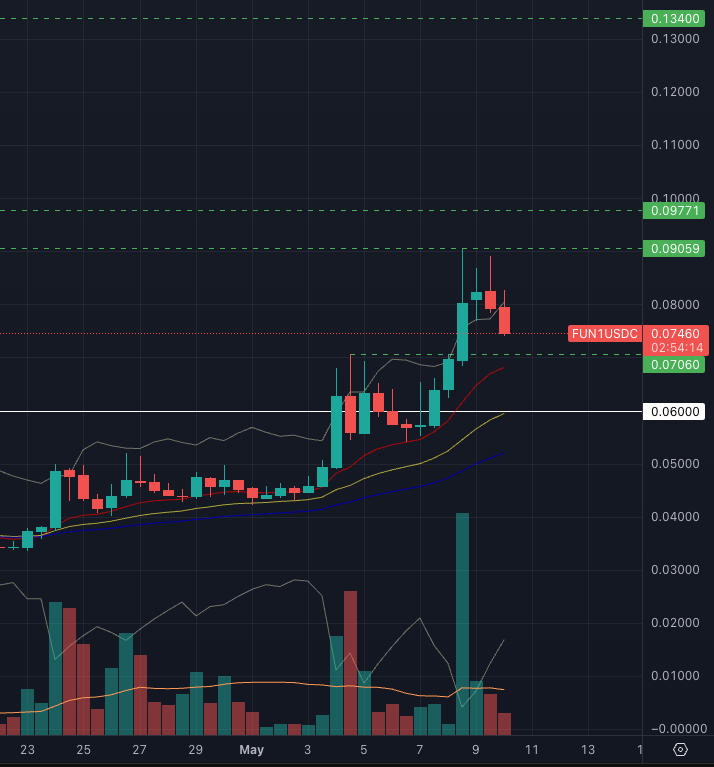 plir21's tweet photo. $FUN has had a strong move over the last couple of weeks.

The bulls broke above the ICO price with solid volume.

Now I’d like to see the $0.07 area hold as support before the next leg higher.

@sportfun https://t.co/aAYNsBBHlN