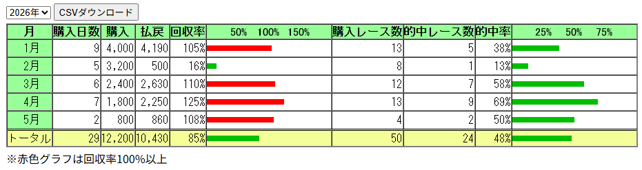 競馬の話。

金額は少量で、賭け方の再現性を確認中。
確立できれば年間通してプラスになるはず、、、！？

2月は欲を出して散々な目に。
今日もその反省を活かせず、、、。

土曜は勝ったのに、日曜（今日）欲に負けて、今週のトータルがマイナスに、、、
『買わない勇気』がめっちゃ大事。