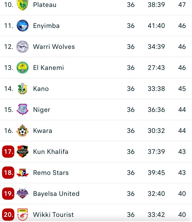 La lucha por el descenso de la liga de Nigeria deja a la de España en anécdota.
