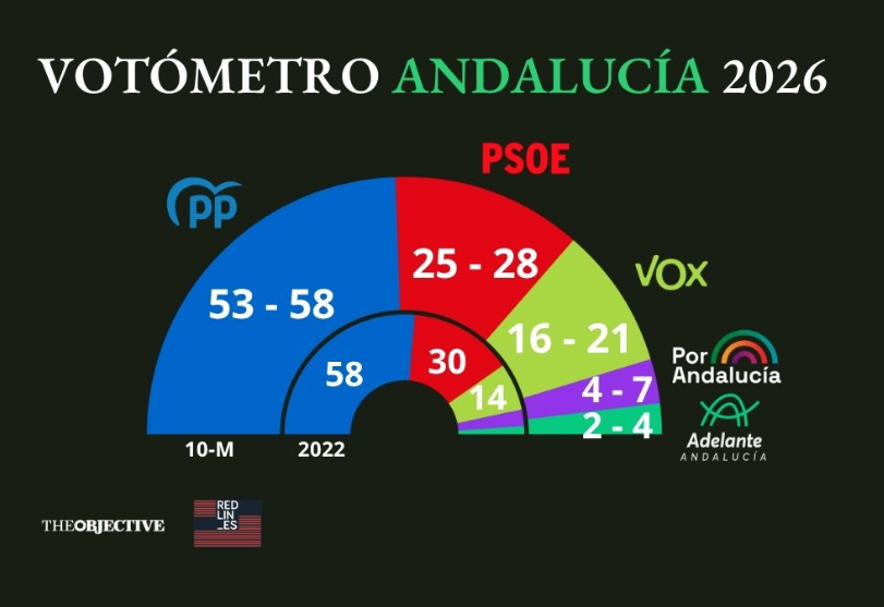 En Andalucía va a seguir gobernando la derecha.

Lo único que nos jugamos es una Andalucía con #PrioridadNacional o que los andaluces sigan pagando todo tipo de ayudas mientras ven como se las dan a los demás.