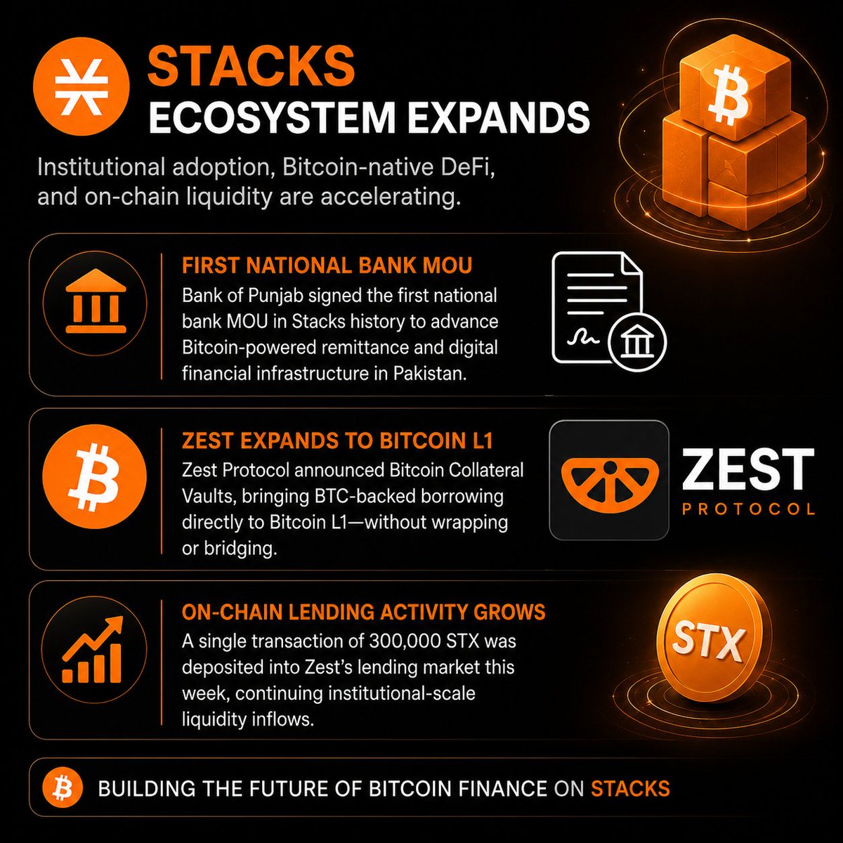 Airports57's tweet photo. Stacks keeps expanding its Bitcoin economy.
• Bank of Punjab signed first national bank MOU in Stacks history
• Zest launched Bitcoin Collateral Vaults on Bitcoin L1
• 300K STX deposited into Zest lending market in single tx
Institutional adoption + BTCFi growth accelerating. https://t.co/VSQTlPBbj5