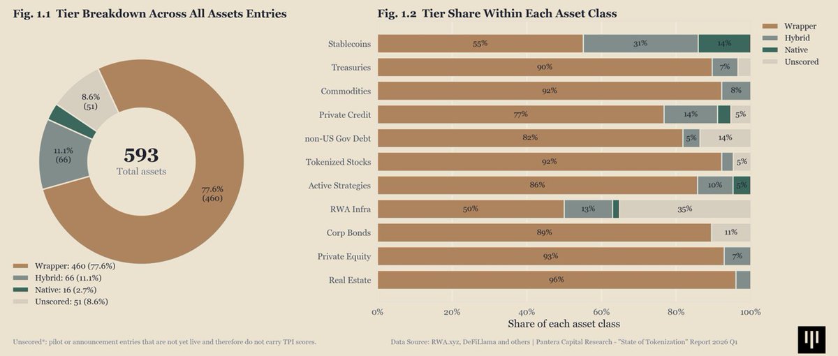 Defi_Warhol's tweet photo. I found a really great report from @PanteraCapital on the current state of tokenization.

Here are the most important takeaways:

1/ Tokenized asset market sits at $320.6B, but only 2.7% are truly native onchain products.

2/ Most tokenized assets still need an issuer or custodian to mint, redeem, or cash out.

3/ Only 12% have real DeFi integration. Most just sit onchain doing nothing.

4/ Stablecoins = 91.6% of the market. Everything else is tiny by comparison.

5/ Private credit leads non-stablecoin DeFi activity, mostly from @MapleFinance's syrupUSDT and syrupUSDC.

6/ More tokenized assets launched in 2025 than any year before, but most follow the same pattern: token wraps an offchain asset.

7/ @BlackRock's BUIDL is one of the biggest tokenized treasuries at $2.1B, but access is whitelisted and redemptions take a full business day.

8/ Some "institutional-grade" chains are barely onchain compared to @ethereum and @base. More control → less native functionality.

9/ Tokenized real estate and private equity barely exist onchain in practice. Token exists, but real ownership still sits with lawyers, paperwork, custodians.

10/ For most tokenized assets, blockchain isn't the source of truth. It shows ownership, but real control stays with the issuer or custodian.

Most of this market is onchain in form, but offchain in function.

The infra still needs more time to catch up.