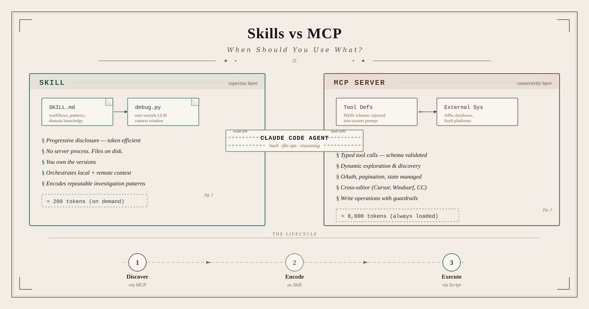 geshan's tweet photo. Skills vs MCP: When Should You Use What? https://t.co/FPSvt4BQrb

Anthropic’s own analogy says that MCP is like having access to every aisle in a hardware store. A Skill is the experienced employee who walks you to exactly the right shelf and shows you the proper technique. https://t.co/IK9qZVHivK