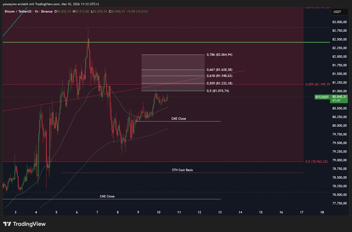 CryptoWallSt_'s tweet photo. Sollten wir so in den Montag starten, entsteht direkt das nächste Bitcoin $BTC CME-Gap unter uns 👀

Auf Binance Spot-Basis liegt das Gap aktuell bei ca. 80.100$, der CME Futures Close dagegen bei rund 80.390$.

Spannend dabei: Diese klassischen Wochenend-Gaps könnten bald Geschichte sein. CME plant ab dem 29. Mai 2026 den Handel für Krypto-Futures & Optionen nahezu durchgehend auf 24/7 umzustellen.

Eine kleine Wartungsphase bleibt zwar bestehen (aktuell angekündigt: täglich 2 Minuten sowie ein größeres Maintenance-Fenster am Wochenende), aber die großen Wochenend-Gaps, wie wir sie kennen, dürften damit verschwinden.