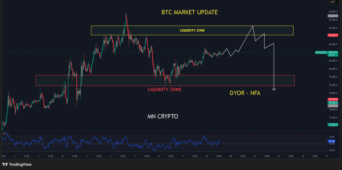 mncryptooficial's tweet photo. #crypto Market Update 🔥
#BTC Today's movement is sideways. Both sides create Liquidity. Focus on the Chart 

No emotional trading (NFA-(DYOR) 
— MN CRYPTO https://t.co/Ed03orkJyU