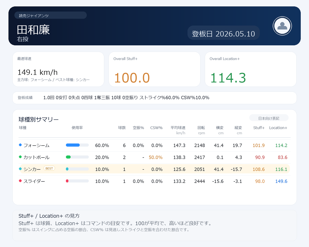 NPB stuff+ tweet media