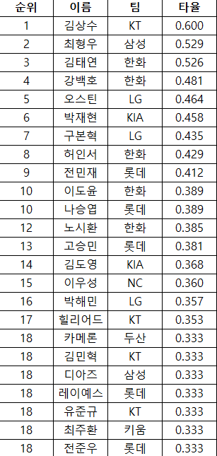 주간 타율 순위입니다.