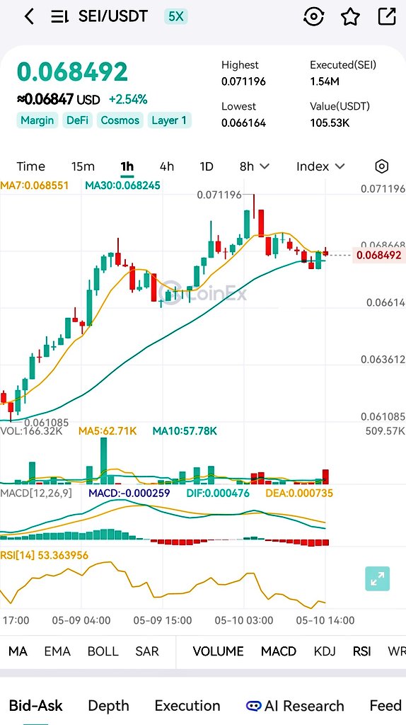 ErickCrypto21M's tweet photo. I observe it on @coinexcom 👀

$SEI is showing steady momentum on the 1H chart with strong buyer interest around the 0.068 zone.
Price action looks healthy, volume is building, and the trend still favors bullish continuation if resistance breaks near 0.071 🚀

Keeping $SEI on my watchlist for the next move.
What’s your target for SEI? 📈

collaboration with @coinexcreators