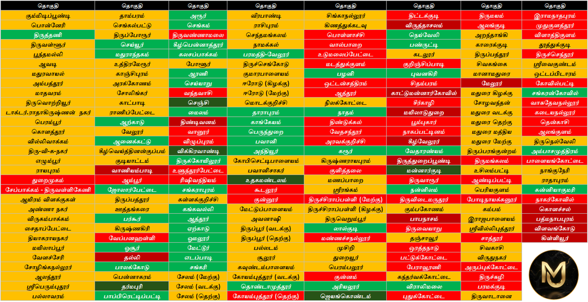 MeiUfacts's tweet photo. Full Tamilnadu Constituency Results : Orange : TVK #TVKVijay‌HQ Red: #DMK+ Green : #ADMK +
Checkout Youtube channel from more from Bio link. https://t.co/hMNdryiXZ1
