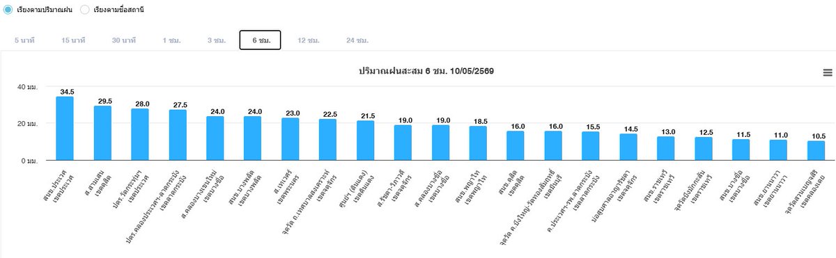 ศูนย์ป้องกันน้ำท่วม กรุงเทพมหานคร tweet media