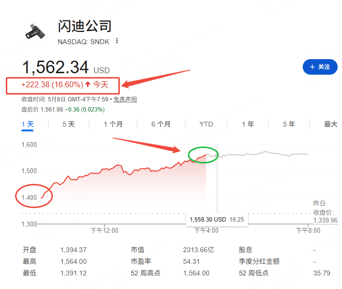 Jennaeatoomuch's tweet photo. 姐妹们，我這個在股市摸爬滾打的人，今天真的要酸一波了……  

美股現在行���這麼火爆，早知道當初就直接ALL IN 美光跟閃迪啊！  

乾脆梭哈到底，躺著數錢��舒服！ 

結果現在直接卡在高點尷尬观望，只能抱著咖啡坐在螢幕前看你們大口吃肉， 我連湯都喝不上，就連湯底都快被你們舔乾淨了😭  

老股民的血淚心得：永遠別相信自己嘴裡的「下次一定」。炒股真的要帶腦子🥲  

下次？下次我直接化身美光股東本人，總可以了吧？#美股 #Micron #SanDisk #後悔系列 #酸檸檬精