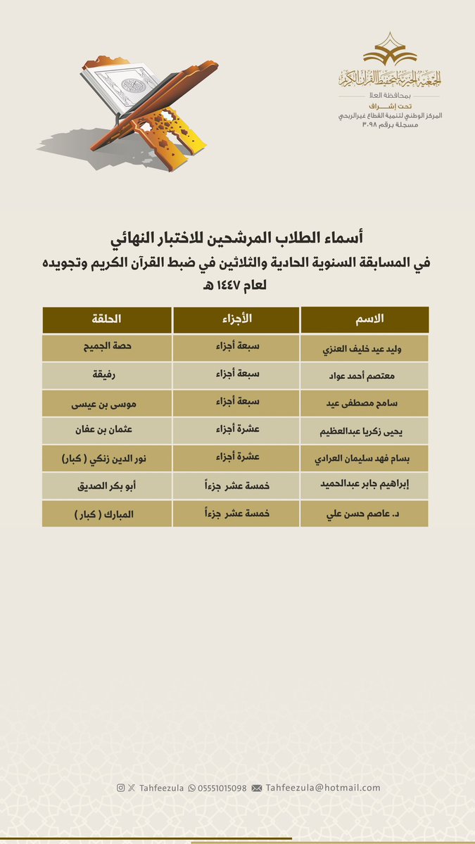 tahfeezula's tweet photo. المرشحون المنتقلون إلى نهائيات مسابقة المتنافسون الحادية والثلاثين لعام 1447هـ
نسأل الله التوفيق للجميع
#تحفيظ_العلا 
#العلا https://t.co/2DZt2Pd0AK