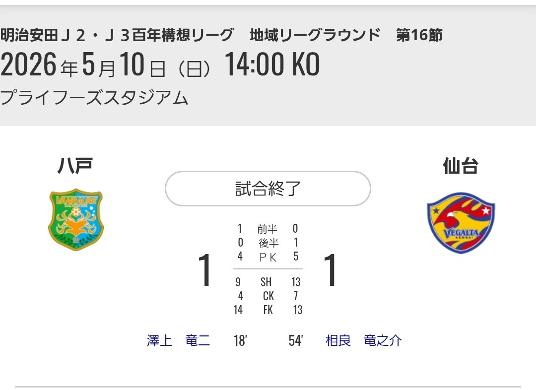 PK 戦にて勝利 1位通過決定🙌 #ベガサポ八戸遠征 #ベガルタ仙台