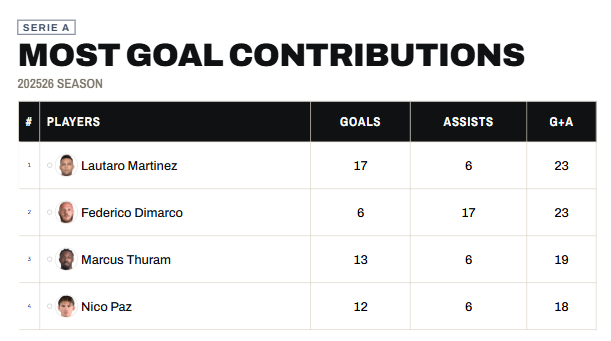 Three Inter players top the table for most goal involvements in Serie A this season.