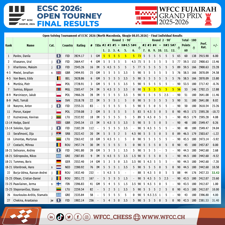 WFCC – World Federation for Chess Composition tweet media
