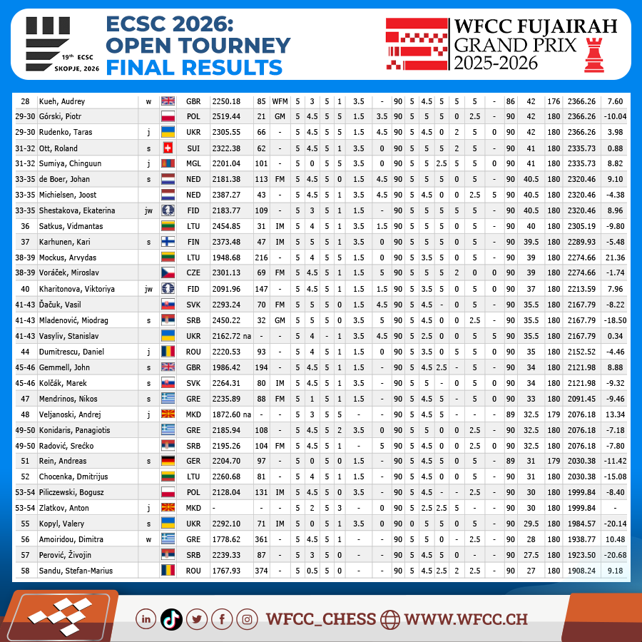 WFCC – World Federation for Chess Composition tweet media