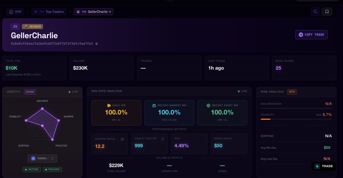 Should be simple to win on Polymarket..

You open futurefun, check the top 20 traders for copy trading, hit the <a href="/TradePolyBot/">PolyBot</a> copy trade button on all of them and voilà.

Just sit back and relax. Why do you complicate it so much? 😁

Top 20 refreshed every week!