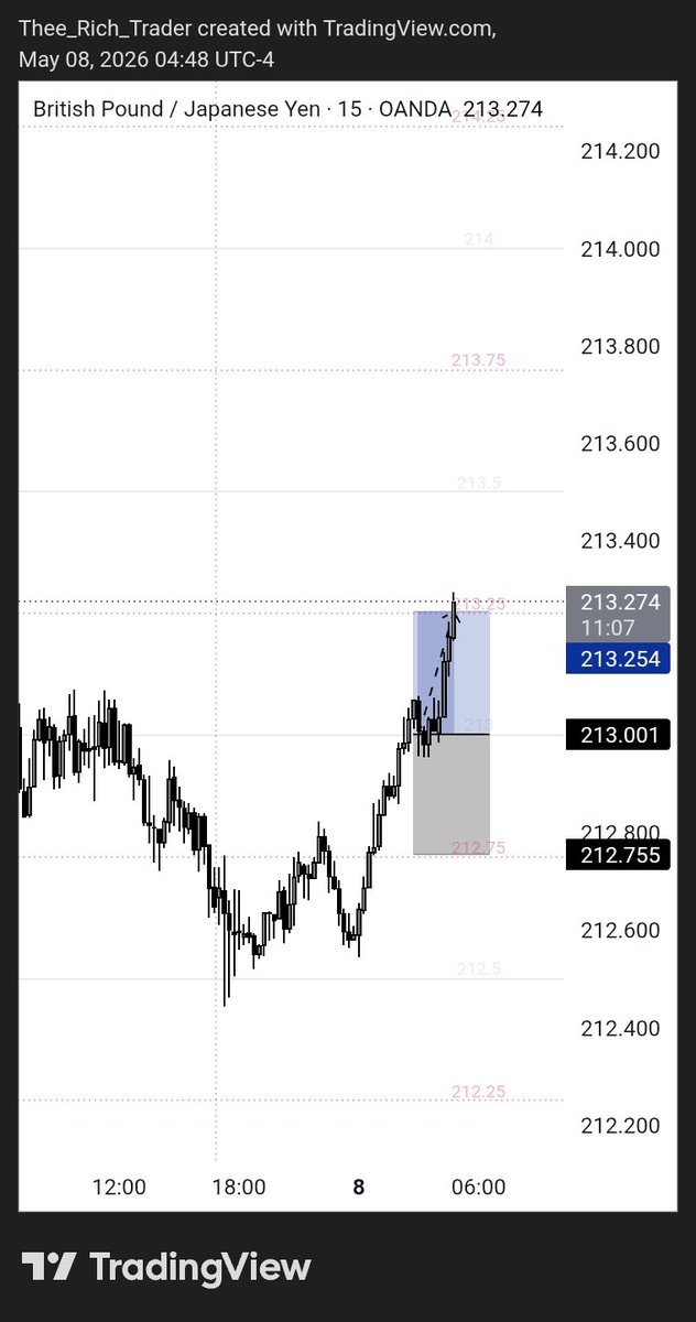 TheeRichGuy's tweet photo. I think I'm the only trader consistently dropping Entries on QP GBPJPY Trades for FREE
Not everyone can do that 

4/5 this week (+3R)
Join my channel lets eat good this coming week 

https://t.co/Q70Gw2DwST https://t.co/SMFMLSEHTT