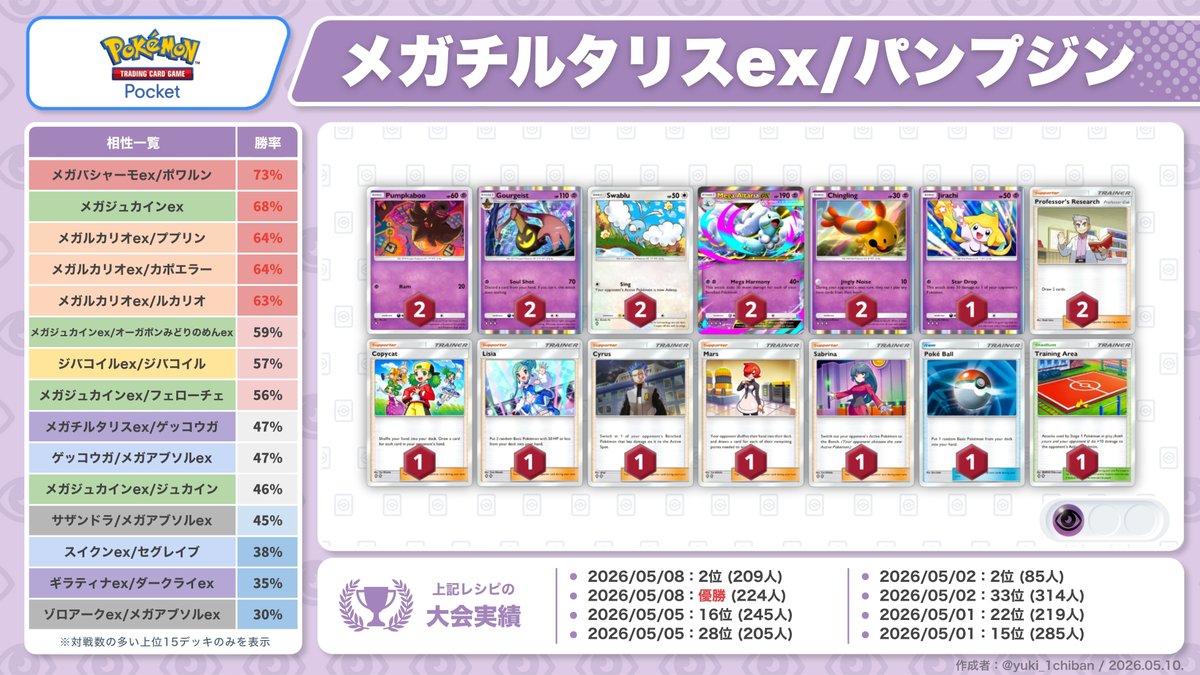 カントー地方のゆうき|ポケポケデッキ紹介 tweet media