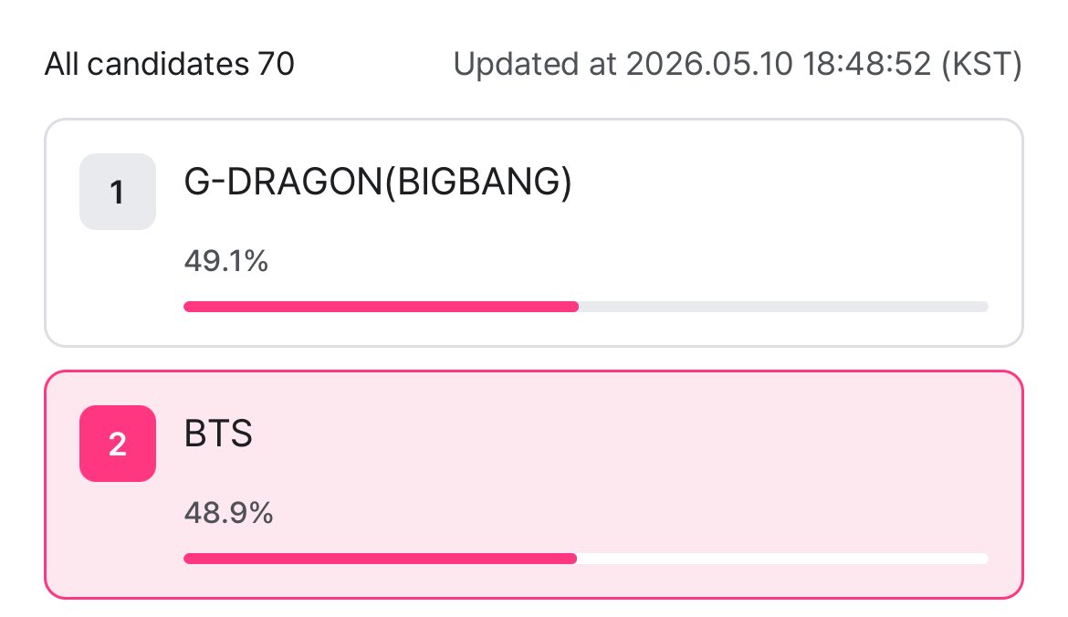 📣ประกาศค่ะโหวตให้บังทันบน Mnet plus
🆘️ ปิดโหวต คืนนี้ เวลา 21:59น. (เวลาไทย) 

ตอนนี้ BTS อยู่ # 2 ทุกคนเราต้องการแรงคนมุงโหวต กระจายข่าวค่ะ % ห่างกันไม่เยอะจริงๆ 🥹 ฝากทีน๊า

📥 : mnetplus.onelink.me/TRa8/xohkwx0b?…

#อาร์มี่ชวนโหวต