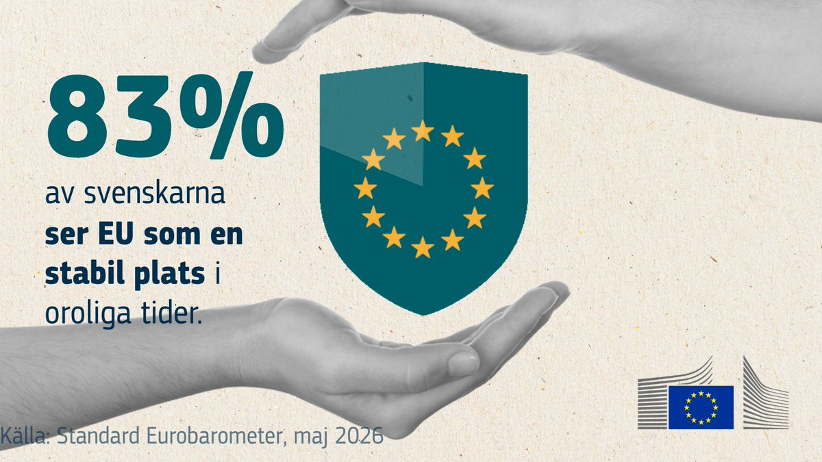 EC_StockholmRep's tweet photo. På #Europadagen firade vi demokrati, samarbete och gemensamma värderingar.
Vår senaste #Eurobarometer-visar att fler än 8 av 10 svenskar tycker att EU ger stabilitet när omvärlden är orolig.
Läs rapporten här 👇 https://t.co/6jGBdaYfE7 https://t.co/J90KRxF6kG