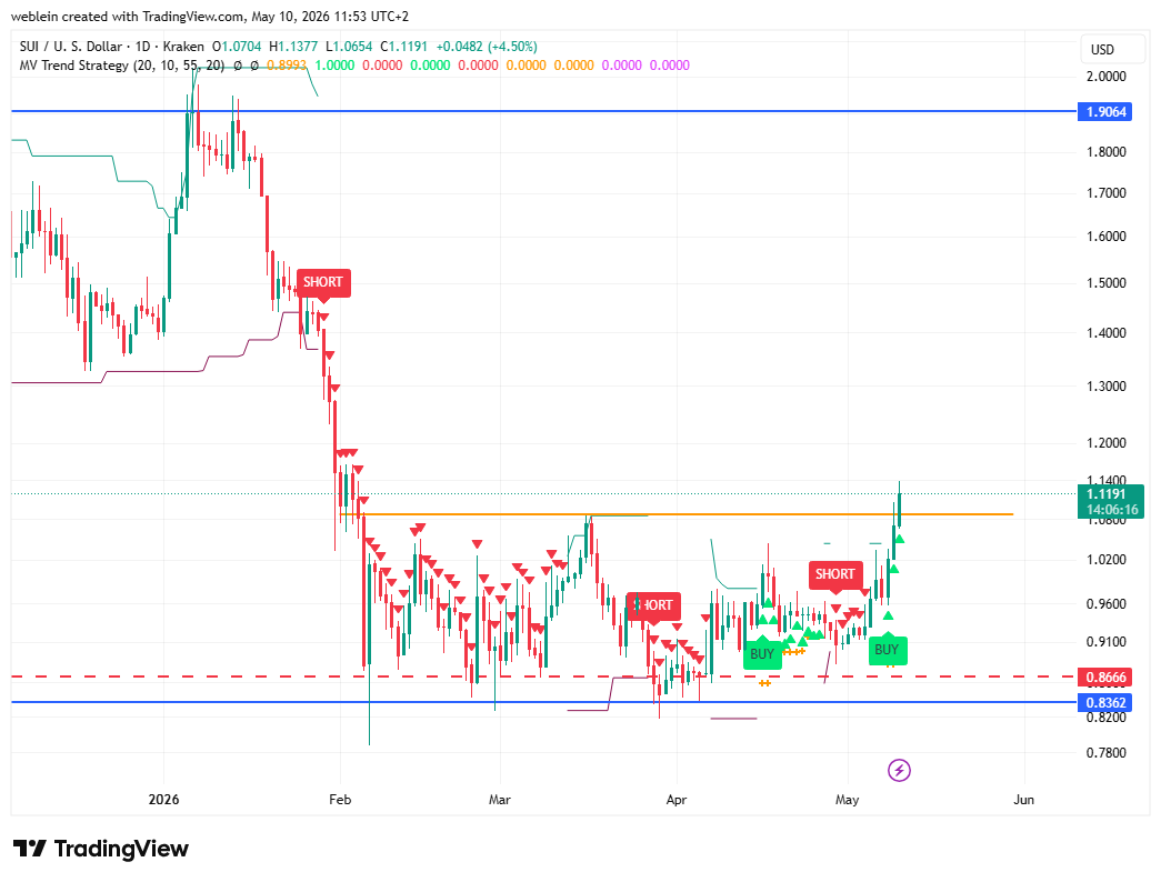 mleinweber2's tweet photo. Nice SUI breakout supported by our trend model.

#SUI #altcoins #CryptoPrediction https://t.co/Nb7PbVDtvO
