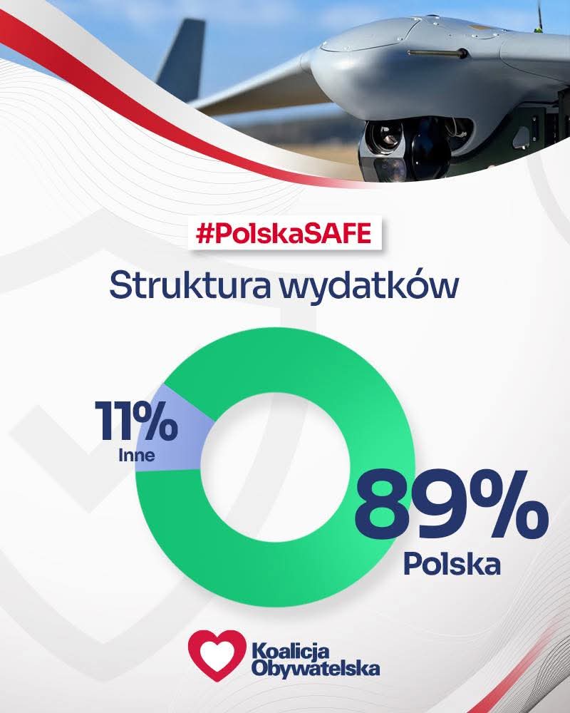 KlecinoSF's tweet photo. #13pietro Pytanko : Na co według Państwa przeznaczone zostanie 11% środków z programu SAFE pod nazwą inne? https://t.co/cdqXiSg5cm