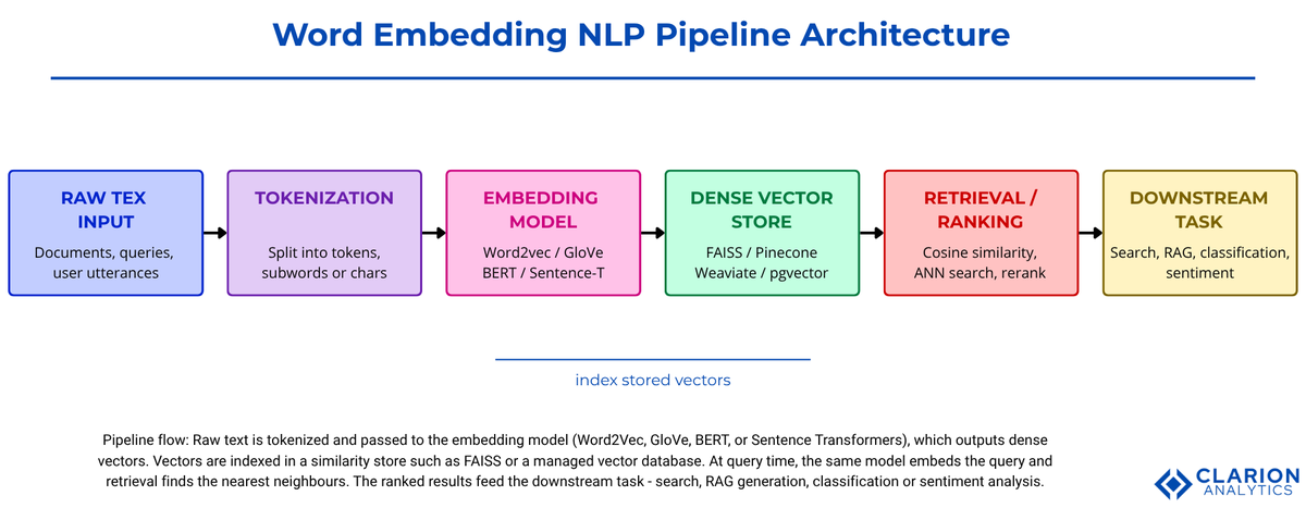 ClarionAISG's tweet photo. Most NLP systems don't fail at the model layer. They fail at the embedding layer. Wrong embedding choice sets a ceiling no LLM upgrade will fix. Full guide: Word2Vec vs BERT vs Sentence Transformers, Python code included.

Read More: https://t.co/jDfjOslQuq

#NLP #LLM #RAG #AI https://t.co/V3cPdYkzrv