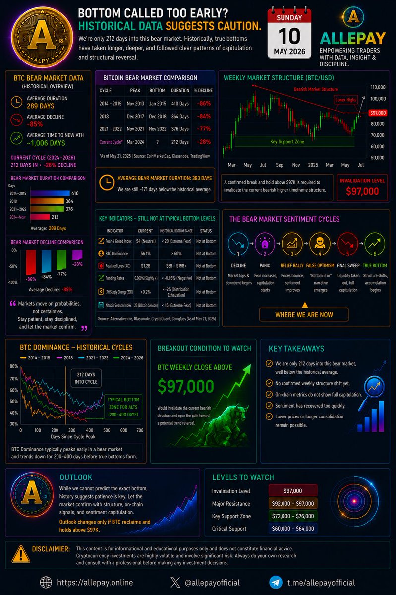 AllePayofficial's tweet photo. 🚨 Bottom Called Too Early? Historical Data Still Signals Caution for Bitcoin &amp; Altcoins…#Bitcoin #BTC #Crypto #CryptoMarket #Altcoins #BearMarket #BitcoinNews #CryptoAnalysis #Trading #Investing #BullRun #MarketUpdate #ALLEPAY #ALPY https://t.co/iU1e7COJbU