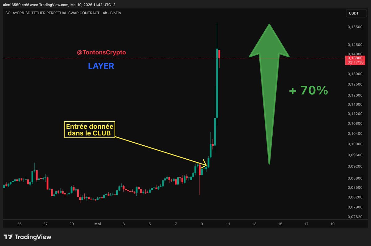 TontonsCrypto's tweet photo. 📢 $LAYER, Quelle folie 🔥

En moins de 24h, le CALL du CLUB des Tontons à fait + 70% !
- LAYER Full TP ✅

Tu hésites encore à nous rejoindre ? 🤔
👉 Des CALL exclusifs (période record en ce moment pour le CLUB 🔥)
👉 Des frais réduis sur la plateforme de trading @BloFin_Official 
👉 Des giveaways monstrueux chaque mois
👉 Des events exclusifs pour notre commu, etc ...
👉 Et tout cela pour 0, car le CLUB des Tontons, c'est 100% gratuit
Et c'est ici :
https://t.co/ZWe4qnzgBM