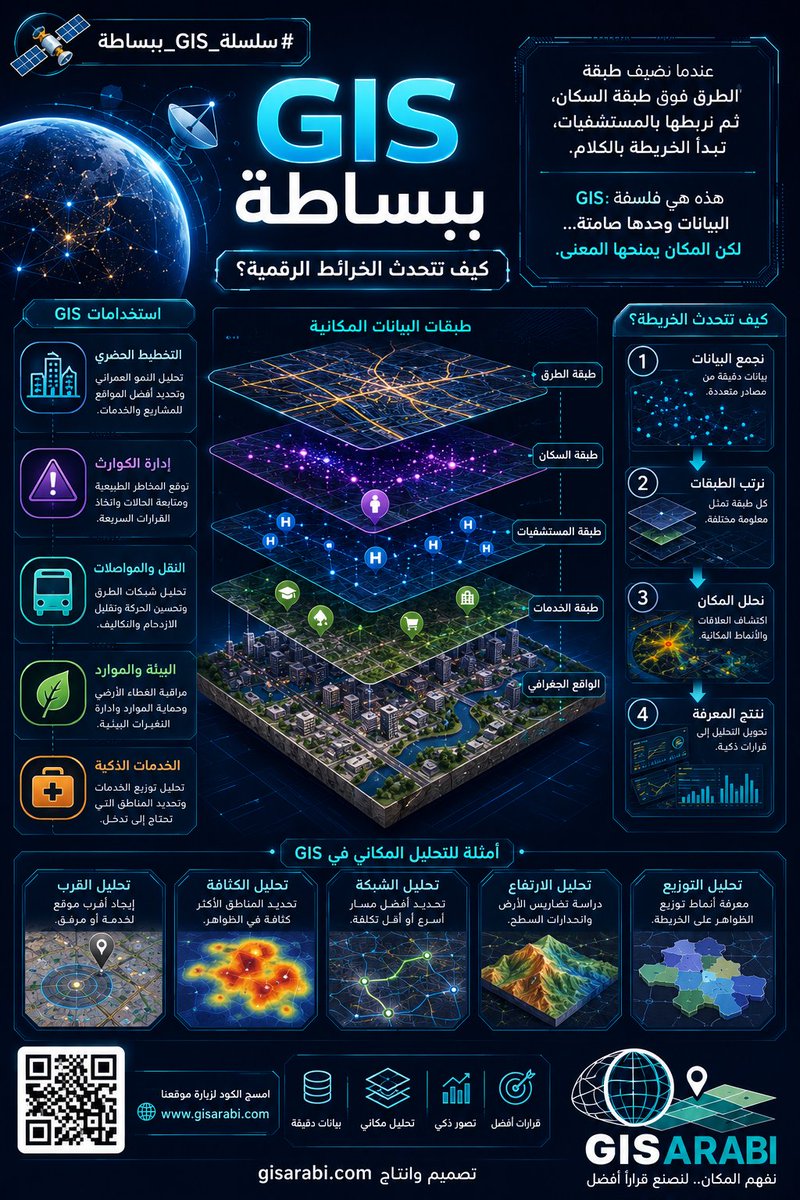 gis_eductation's tweet photo. #سلسلة_GIS_ببساطة
نظم المعلومات الجغرافية GIS ليست مجرد خرائط رقمية.
إنها أداة لفهم العلاقات المكانية وتحويل البيانات إلى قرارات ذكية؛ من تخطيط المدن إلى إدارة الكوارث وتحليل البيئة. 🛰️
https://t.co/l6aI4E5CZA

#GIS #التحليل_المكاني https://t.co/eEMSCCXh2f
