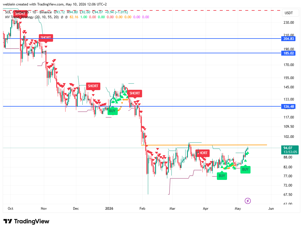 mleinweber2's tweet photo. SOLUSD, maybe we get a breakout today. Our Trend Model is already long.

#solana #crypto https://t.co/SfuknDOKaq