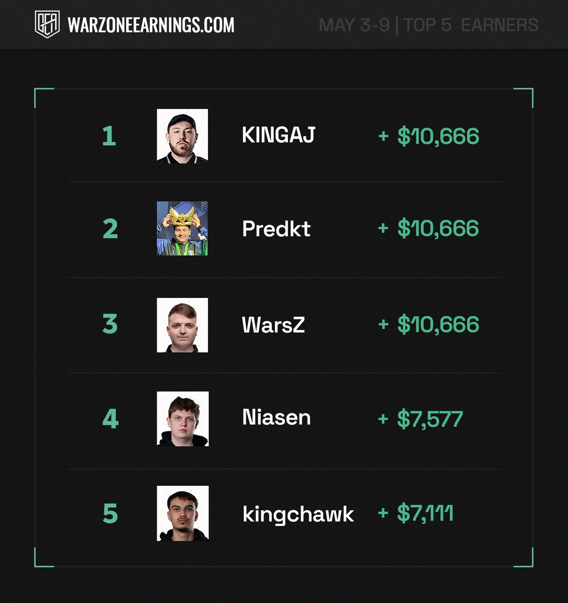 mazidagg's tweet photo. 📊 TOP 5 WARZON EARNERS |  May 3 - 9, 2026

🥇 @KlNGAJ + $10,666
🥇 @predktt + $10,666
🥇 @WarsZ + $10,666
🥈 @NiasenN + $7,577
🥉 @KChawk_ + $7,111

* Data and earnings by https://t.co/LBRevJmu2C and @GrandmasterGojj. Events must have a $1,000 prize pool in order to qualify. To update your earnings, please DM me.