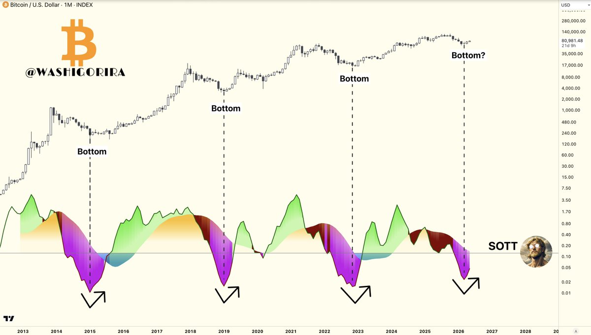 Washigorira's tweet photo. #Bitcoin Reversal brewing?

Monthly SOTT is shifting upward. https://t.co/Erjf6smt4v