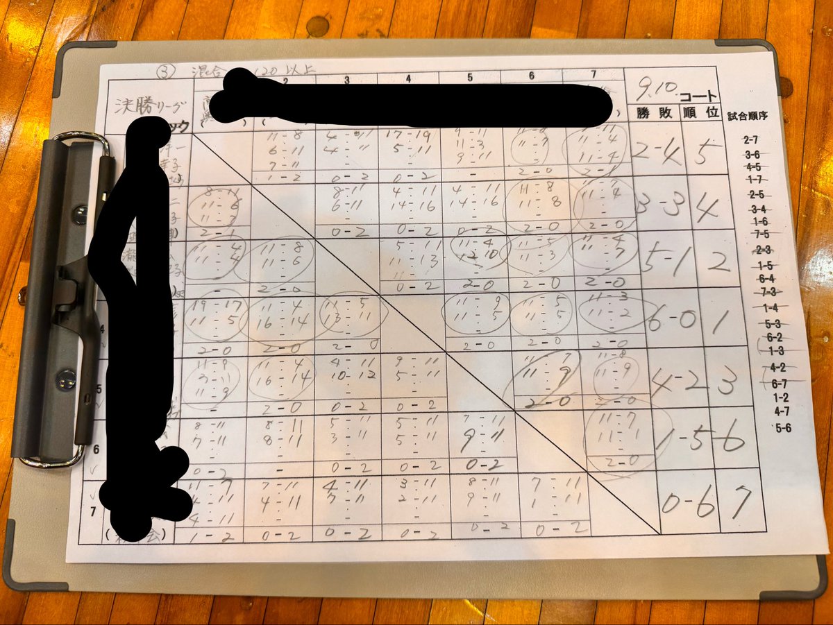 NORTHEND_NANA's tweet photo. 昨日は埼玉ラージへ
ダブルスは相方さんの力で一位を獲得し爪痕残せました🥺
シングルスは、言うまでもありません😂
出直します😓 https://t.co/uwz6HDNnK3
