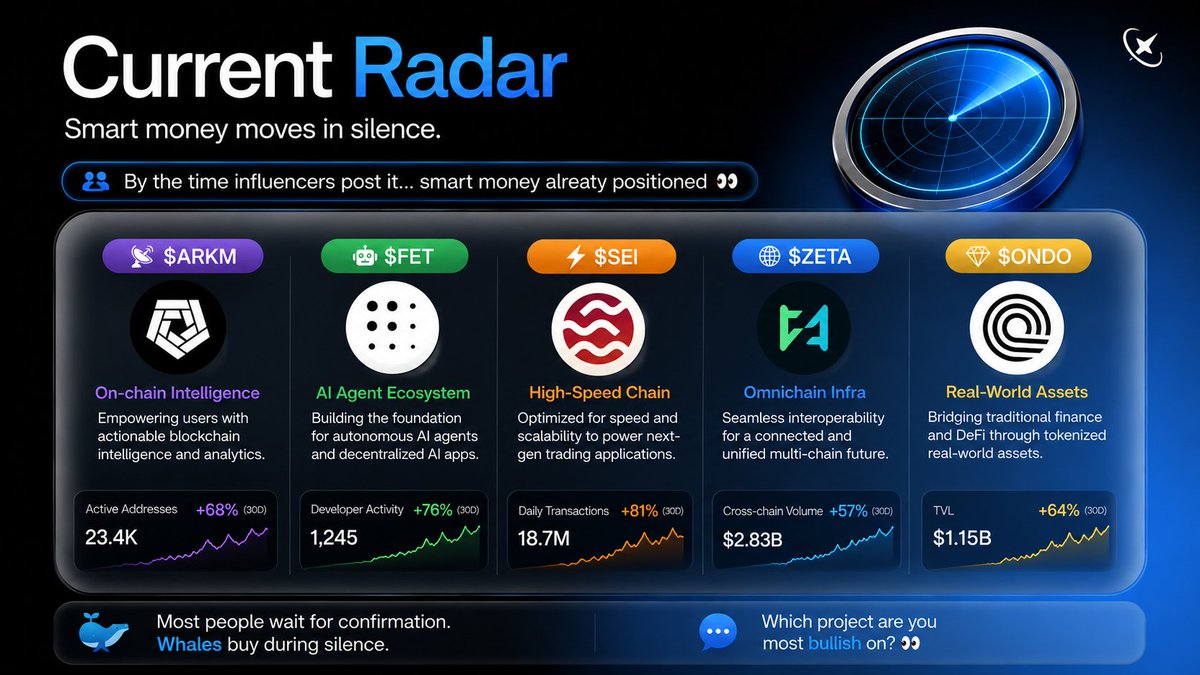 kingluasw's tweet photo. Retail still chasing green candles…
Smart money rotates before the narrative trends 👀
Next watchlist 👇
🛰️ $ARKM — on-chain intelligence
🤖 $FET — AI agent ecosystem
⚡ $SEI — high-speed trading chain
🌐 $ZETA — omnichain infrastructure
💎 $ONDO — real-world asset narrative https://t.co/95NRz2ZMnY