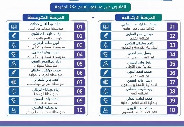 alfalah_makkah1's tweet photo. تتقدم مدرسة الفلاح الابتدائية بالتهنئة لطلابها الفائزين في مسابقة الرسائل على مستوى الادارة العامة للتعليم بمنطقة مكة المكرمة متمنين لهم التوفيق.. والشكر موصول للأستاذ أسامة حمدي على تاهيله ومتابعته للطلاب في هذه المشاركة.. https://t.co/9muUHeFmAO