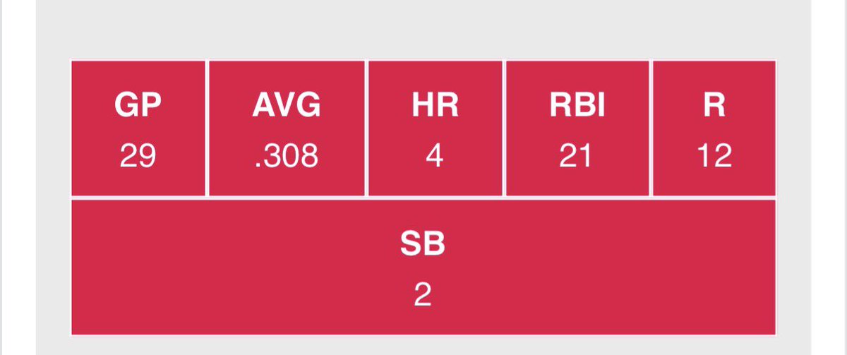 xavirivera_'s tweet photo. Sophomore Season Done. ✅
End of Season Stats:
GP: 29
AVG: .308 
HR: 4
2B: 7
3B: 1
RBI: 21
R: 11
BB:10
Great Season with the Raiders. Couldn't ask to do it with anyone else. Extremely blessed to have been part of this team. #Raider4L https://t.co/8hoEgvs1PN
