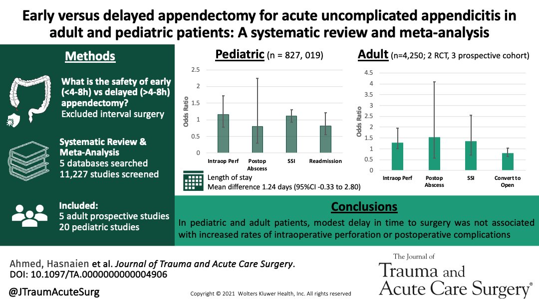 JTraumAcuteSurg's tweet photo. Appendectomy is one of the most common on-call general surgery emergencies which is usually managed with expedited surgery. Our data shows that slight delays to operation (6-24 hours) may allow for similar outcomes as expedited surgery in both children and adults.

@UAlberta; @UAlbertaSurgery; @sukhdeepjatana_

https://t.co/terlyn3Xiu