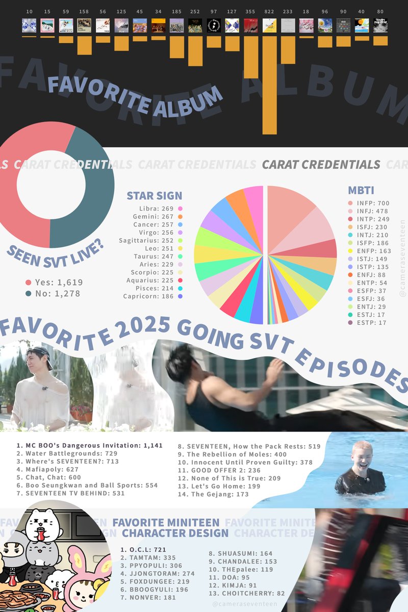 The results for the 13th annual Carat Survey are out! Thank you so much to everyone who participated 💖 Check the thread for more findings :) #SEVENTEEN