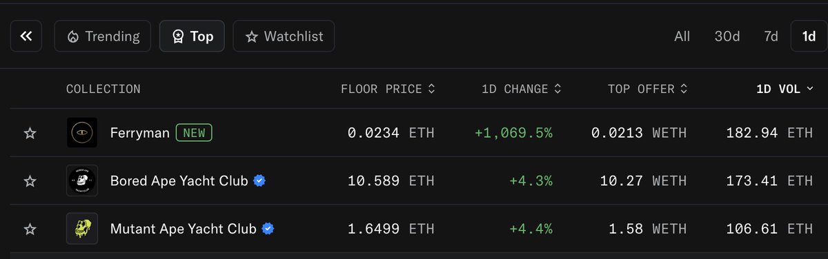 24 hours since mint.
180+ ETH volume on OpenSea.

Floor holding. Community ripping tomorrow. $OBOL incoming.

The Ferryman doesn't need a checkmark to keep the ledger.