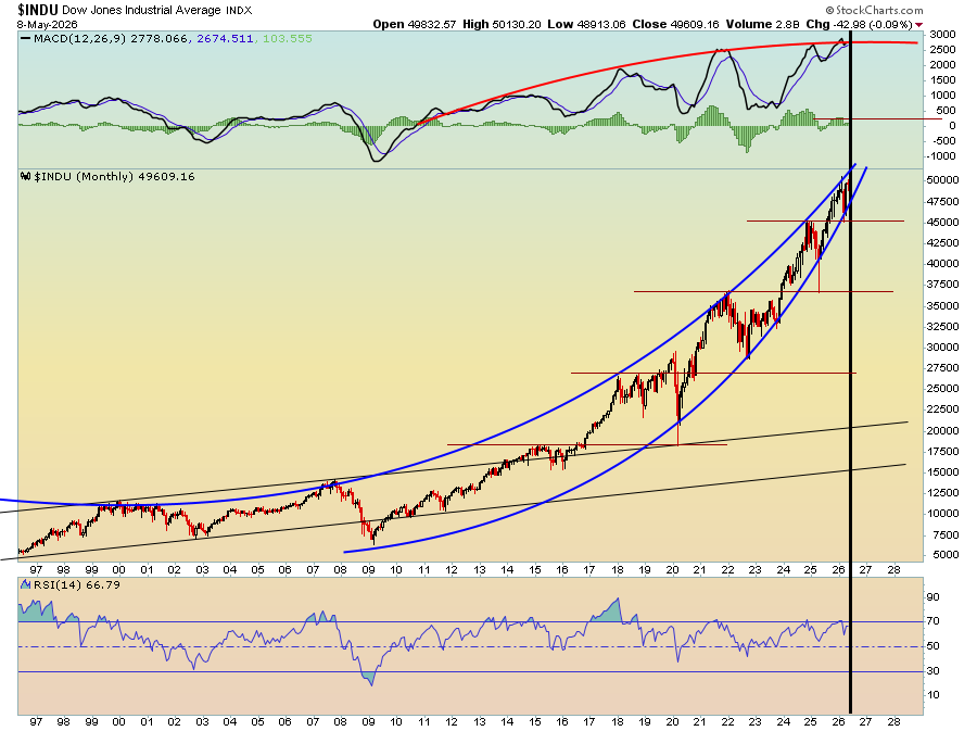 MentoviaX's tweet photo. BREAKING UPDATE: DOW JONES running exactly in this parabolic trajectory I posted here 10 months ago back in Jul 2025..... This is a MUST-HAVE chart as you trade this wave and prepare for an exit..... $SPY $QQQ https://t.co/i4odLd5SYs