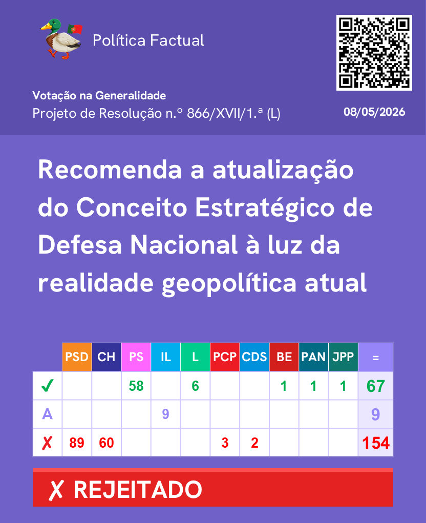 PoliticaFactual's tweet photo. Votação de propostas sobre as Forças Armadas. (Parte 2/2)

Mais informações no link: https://t.co/W6LK7I0FNT

Junta-te ao nosso canal de WhatsApp: https://t.co/fEFaOHJD6o 

#Parlamento #AssembleiadaRepublica #Politica https://t.co/KEXmIgnoCo