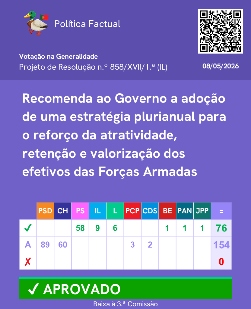 PoliticaFactual's tweet photo. Votação de propostas sobre as Forças Armadas. (Parte 2/2)

Mais informações no link: https://t.co/W6LK7I0FNT

Junta-te ao nosso canal de WhatsApp: https://t.co/fEFaOHJD6o 

#Parlamento #AssembleiadaRepublica #Politica https://t.co/KEXmIgnoCo