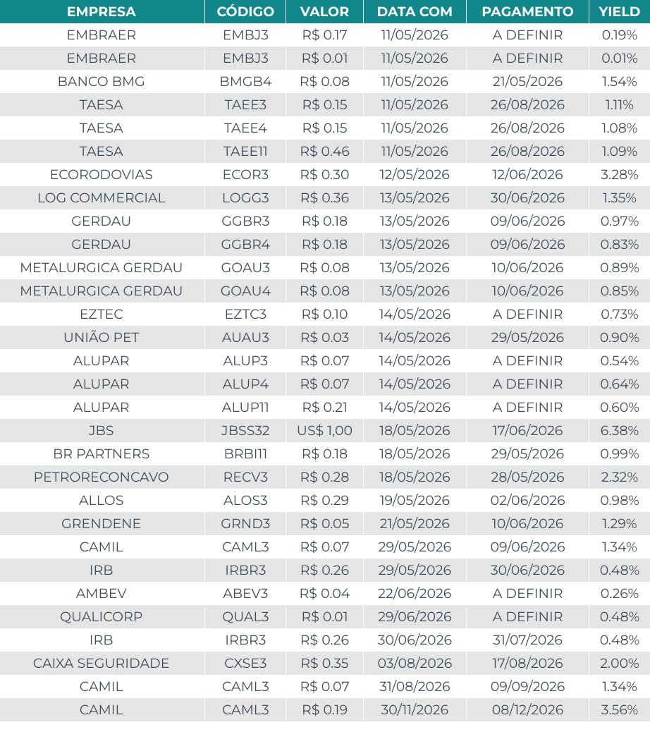 capitalizo's tweet photo. 🗓️ Agenda de Dividendos

Confira as ações que pagarão proventos nos próximos dias.

Os valores levam em conta Dividendos e Juros Sobre o Capital Próprio (JCP):

#EMBR3 #BMGB4 #TAEE3 #TAEE4 #TAEE11 #ECOR3 #LOGG3 #GGBR3 #GGBR4 #GOAU3 #GOAU4 #EZTC3 #AUAU3 #ALUP3 #ALUP4 #ALUP11 #JBSS32 #BRBI11 #RECV3 #ALOS3 #GRND3 #CAML3 #IRBR3 #ABEV3 #QUAL3 #CXSE3
